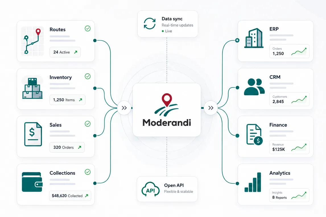 Panel de analítica de Moderandi listo para integraciones